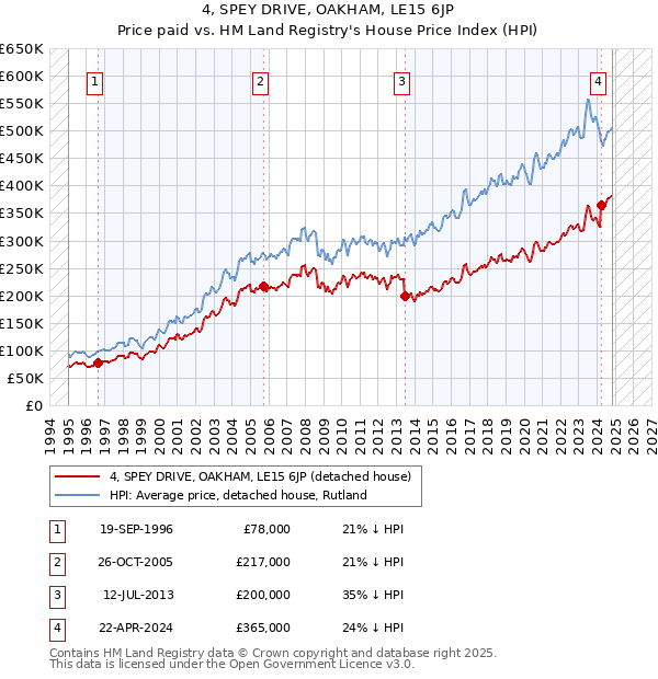 4, SPEY DRIVE, OAKHAM, LE15 6JP: Price paid vs HM Land Registry's House Price Index