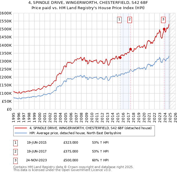 4, SPINDLE DRIVE, WINGERWORTH, CHESTERFIELD, S42 6BF: Price paid vs HM Land Registry's House Price Index