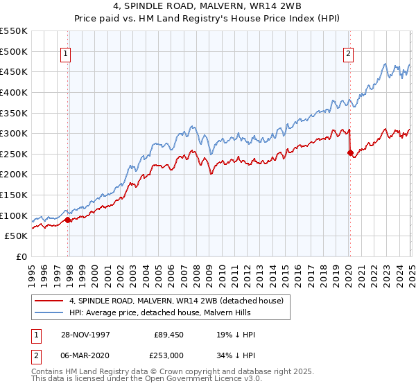 4, SPINDLE ROAD, MALVERN, WR14 2WB: Price paid vs HM Land Registry's House Price Index