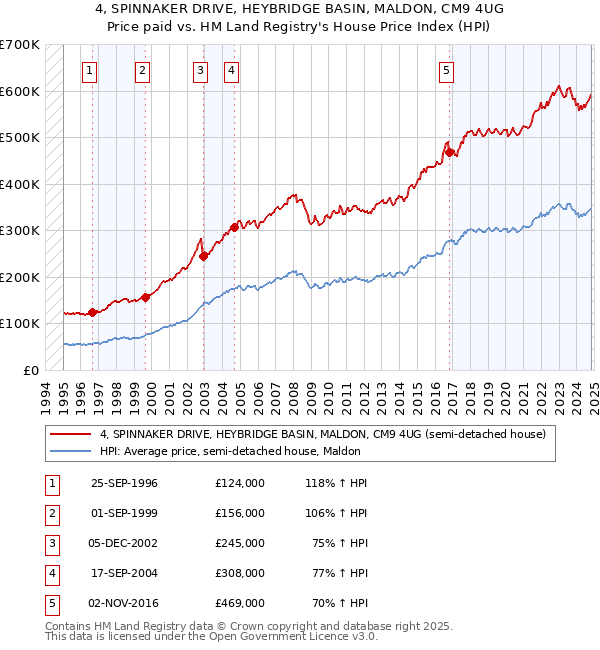 4, SPINNAKER DRIVE, HEYBRIDGE BASIN, MALDON, CM9 4UG: Price paid vs HM Land Registry's House Price Index