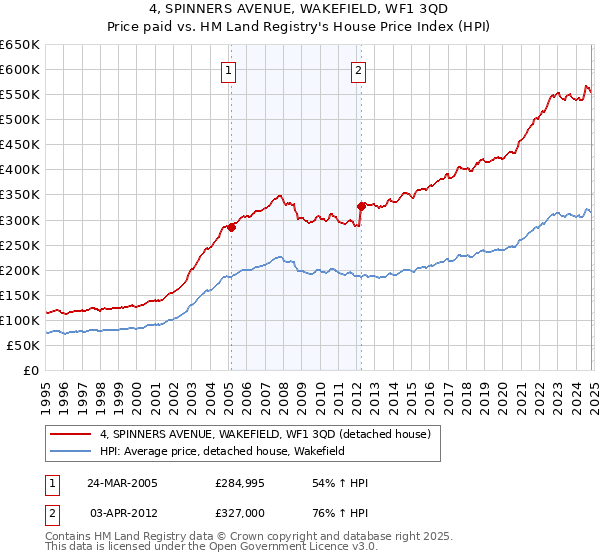 4, SPINNERS AVENUE, WAKEFIELD, WF1 3QD: Price paid vs HM Land Registry's House Price Index