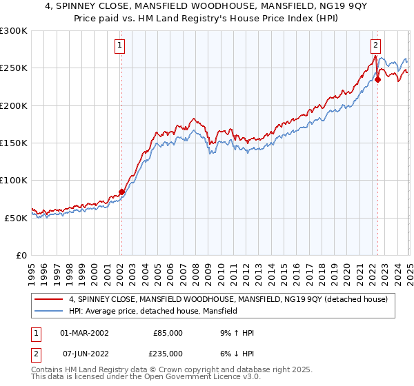 4, SPINNEY CLOSE, MANSFIELD WOODHOUSE, MANSFIELD, NG19 9QY: Price paid vs HM Land Registry's House Price Index