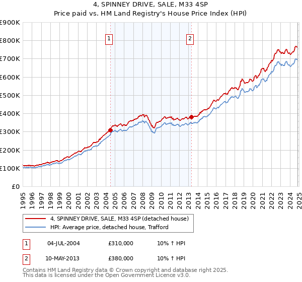 4, SPINNEY DRIVE, SALE, M33 4SP: Price paid vs HM Land Registry's House Price Index