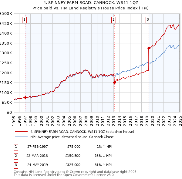 4, SPINNEY FARM ROAD, CANNOCK, WS11 1QZ: Price paid vs HM Land Registry's House Price Index