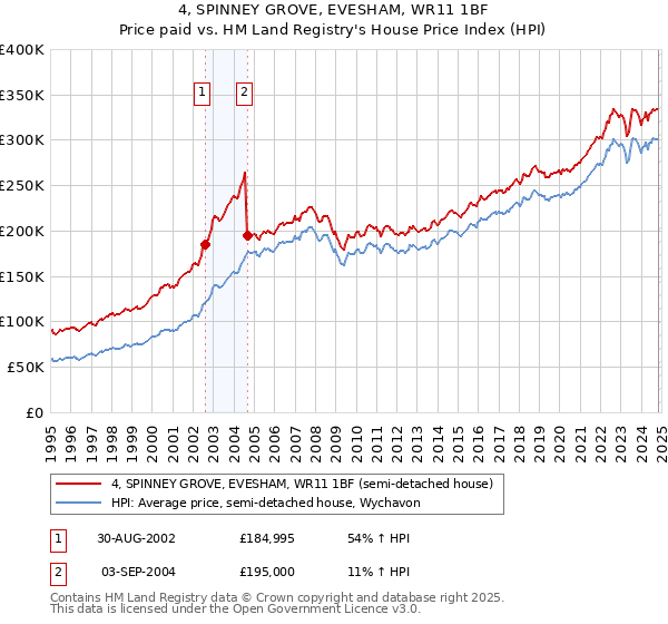 4, SPINNEY GROVE, EVESHAM, WR11 1BF: Price paid vs HM Land Registry's House Price Index