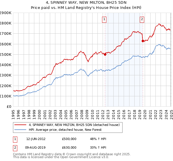 4, SPINNEY WAY, NEW MILTON, BH25 5DN: Price paid vs HM Land Registry's House Price Index