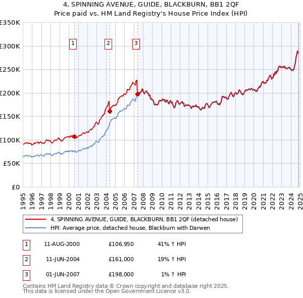 4, SPINNING AVENUE, GUIDE, BLACKBURN, BB1 2QF: Price paid vs HM Land Registry's House Price Index