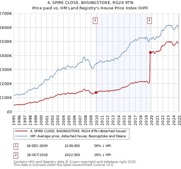 4, SPIRE CLOSE, BASINGSTOKE, RG24 9TN: Price paid vs HM Land Registry's House Price Index