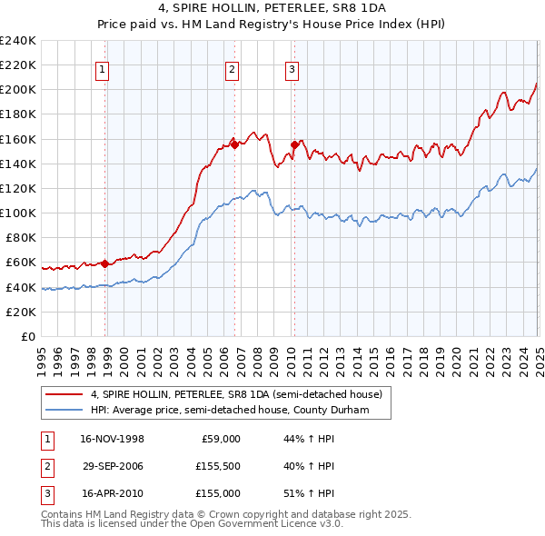 4, SPIRE HOLLIN, PETERLEE, SR8 1DA: Price paid vs HM Land Registry's House Price Index