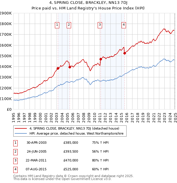 4, SPRING CLOSE, BRACKLEY, NN13 7DJ: Price paid vs HM Land Registry's House Price Index