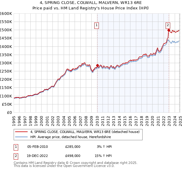 4, SPRING CLOSE, COLWALL, MALVERN, WR13 6RE: Price paid vs HM Land Registry's House Price Index