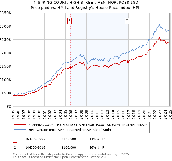 4, SPRING COURT, HIGH STREET, VENTNOR, PO38 1SD: Price paid vs HM Land Registry's House Price Index