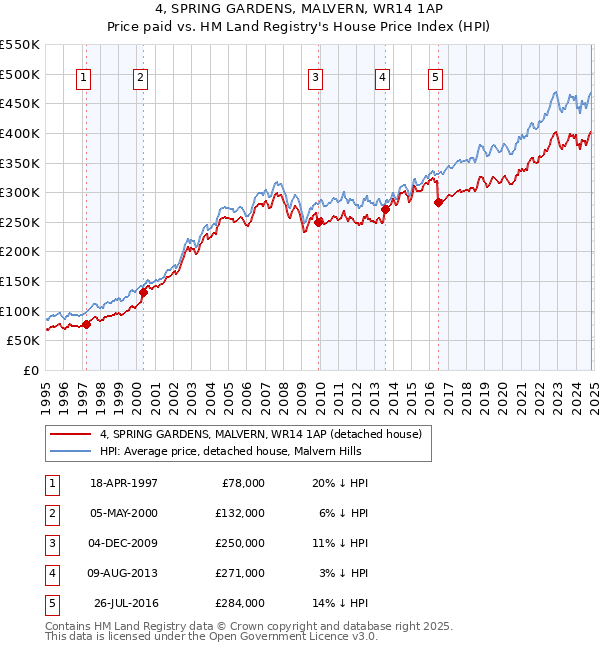 4, SPRING GARDENS, MALVERN, WR14 1AP: Price paid vs HM Land Registry's House Price Index