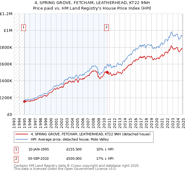 4, SPRING GROVE, FETCHAM, LEATHERHEAD, KT22 9NH: Price paid vs HM Land Registry's House Price Index