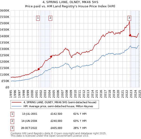 4, SPRING LANE, OLNEY, MK46 5HS: Price paid vs HM Land Registry's House Price Index