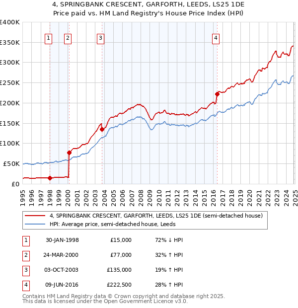 4, SPRINGBANK CRESCENT, GARFORTH, LEEDS, LS25 1DE: Price paid vs HM Land Registry's House Price Index