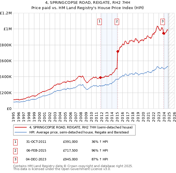 4, SPRINGCOPSE ROAD, REIGATE, RH2 7HH: Price paid vs HM Land Registry's House Price Index