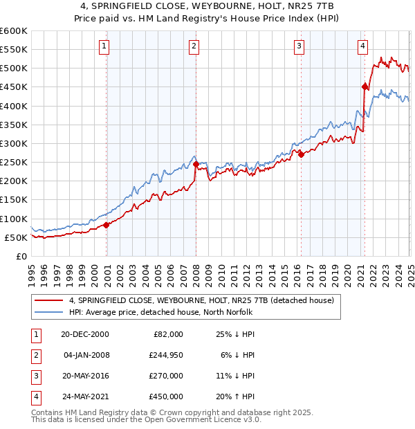 4, SPRINGFIELD CLOSE, WEYBOURNE, HOLT, NR25 7TB: Price paid vs HM Land Registry's House Price Index