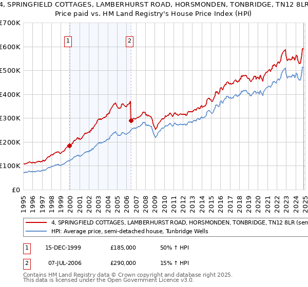 4, SPRINGFIELD COTTAGES, LAMBERHURST ROAD, HORSMONDEN, TONBRIDGE, TN12 8LR: Price paid vs HM Land Registry's House Price Index