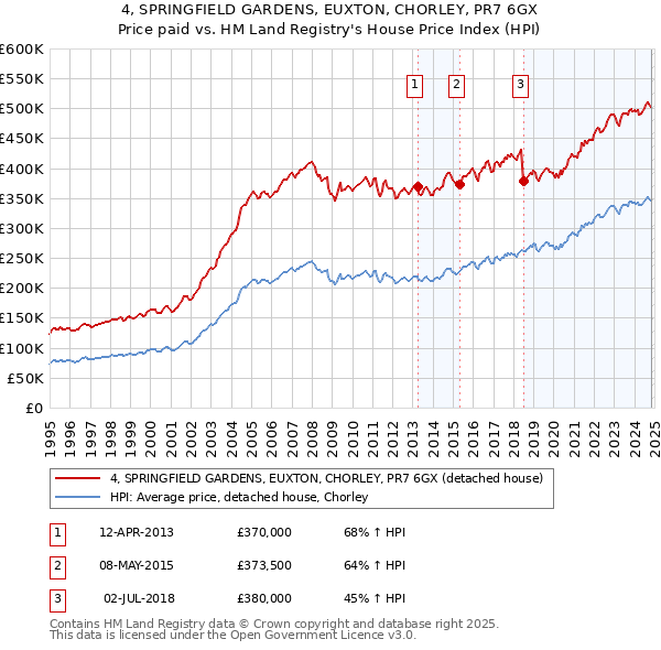 4, SPRINGFIELD GARDENS, EUXTON, CHORLEY, PR7 6GX: Price paid vs HM Land Registry's House Price Index