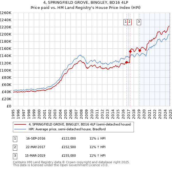 4, SPRINGFIELD GROVE, BINGLEY, BD16 4LP: Price paid vs HM Land Registry's House Price Index