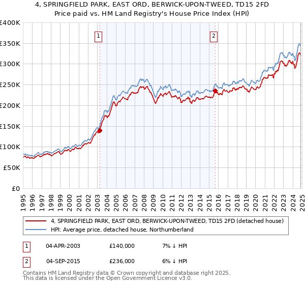 4, SPRINGFIELD PARK, EAST ORD, BERWICK-UPON-TWEED, TD15 2FD: Price paid vs HM Land Registry's House Price Index