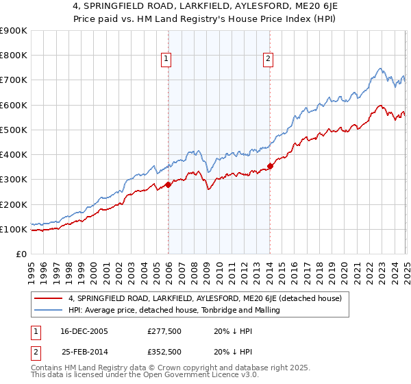 4, SPRINGFIELD ROAD, LARKFIELD, AYLESFORD, ME20 6JE: Price paid vs HM Land Registry's House Price Index