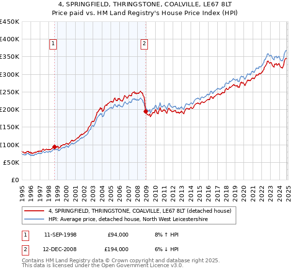 4, SPRINGFIELD, THRINGSTONE, COALVILLE, LE67 8LT: Price paid vs HM Land Registry's House Price Index