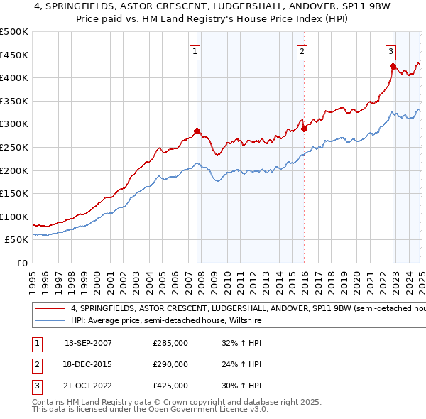 4, SPRINGFIELDS, ASTOR CRESCENT, LUDGERSHALL, ANDOVER, SP11 9BW: Price paid vs HM Land Registry's House Price Index