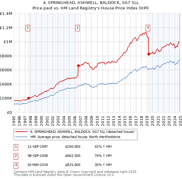 4, SPRINGHEAD, ASHWELL, BALDOCK, SG7 5LL: Price paid vs HM Land Registry's House Price Index