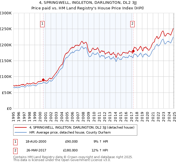 4, SPRINGWELL, INGLETON, DARLINGTON, DL2 3JJ: Price paid vs HM Land Registry's House Price Index