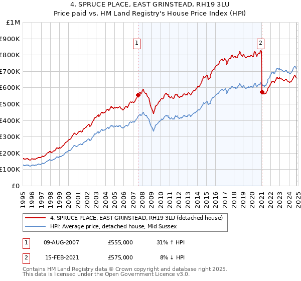 4, SPRUCE PLACE, EAST GRINSTEAD, RH19 3LU: Price paid vs HM Land Registry's House Price Index