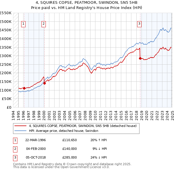 4, SQUIRES COPSE, PEATMOOR, SWINDON, SN5 5HB: Price paid vs HM Land Registry's House Price Index