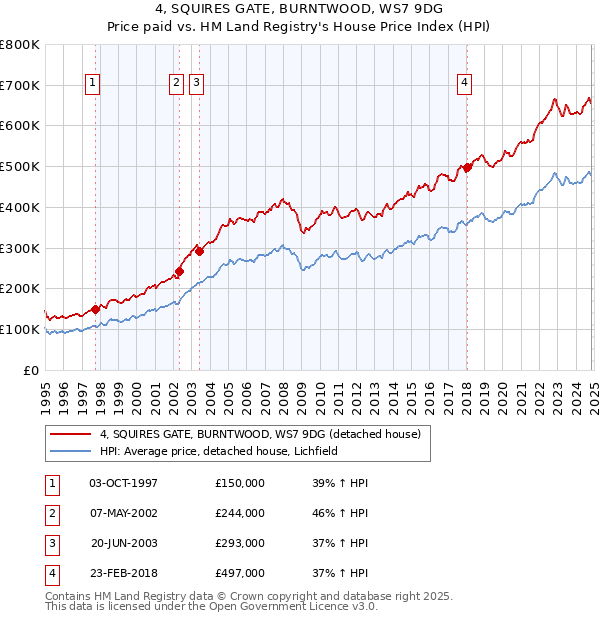 4, SQUIRES GATE, BURNTWOOD, WS7 9DG: Price paid vs HM Land Registry's House Price Index