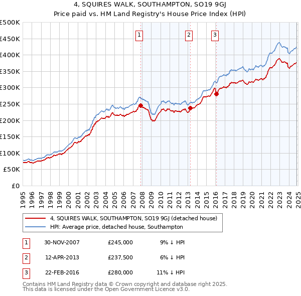 4, SQUIRES WALK, SOUTHAMPTON, SO19 9GJ: Price paid vs HM Land Registry's House Price Index