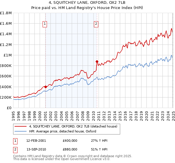 4, SQUITCHEY LANE, OXFORD, OX2 7LB: Price paid vs HM Land Registry's House Price Index