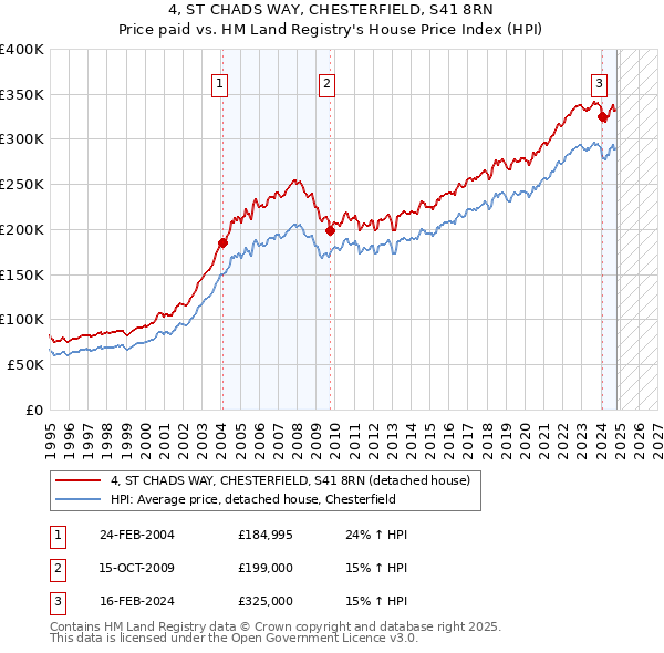 4, ST CHADS WAY, CHESTERFIELD, S41 8RN: Price paid vs HM Land Registry's House Price Index