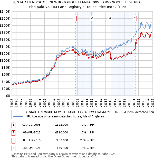 4, STAD HEN YSGOL, NEWBOROUGH, LLANFAIRPWLLGWYNGYLL, LL61 6RA: Price paid vs HM Land Registry's House Price Index