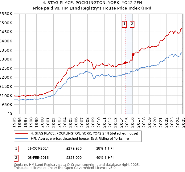 4, STAG PLACE, POCKLINGTON, YORK, YO42 2FN: Price paid vs HM Land Registry's House Price Index