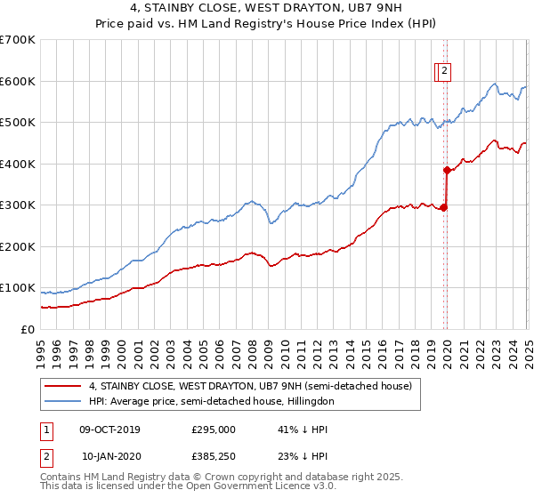 4, STAINBY CLOSE, WEST DRAYTON, UB7 9NH: Price paid vs HM Land Registry's House Price Index