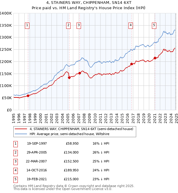 4, STAINERS WAY, CHIPPENHAM, SN14 6XT: Price paid vs HM Land Registry's House Price Index