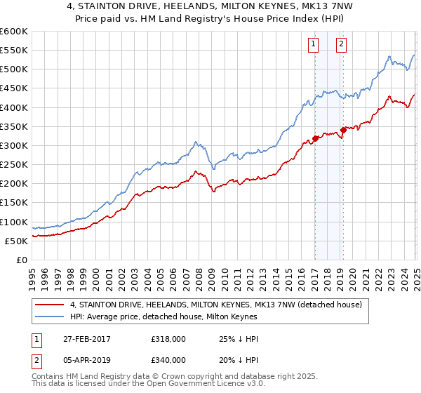 4, STAINTON DRIVE, HEELANDS, MILTON KEYNES, MK13 7NW: Price paid vs HM Land Registry's House Price Index