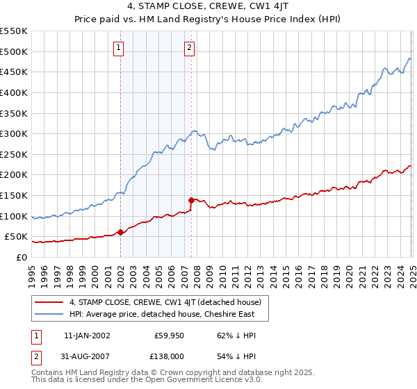 4, STAMP CLOSE, CREWE, CW1 4JT: Price paid vs HM Land Registry's House Price Index