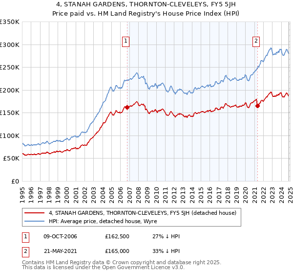 4, STANAH GARDENS, THORNTON-CLEVELEYS, FY5 5JH: Price paid vs HM Land Registry's House Price Index