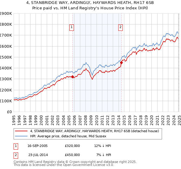 4, STANBRIDGE WAY, ARDINGLY, HAYWARDS HEATH, RH17 6SB: Price paid vs HM Land Registry's House Price Index