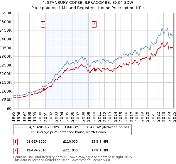 4, STANBURY COPSE, ILFRACOMBE, EX34 8DW: Price paid vs HM Land Registry's House Price Index