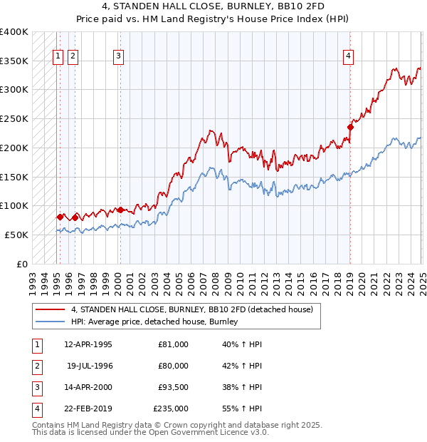 4, STANDEN HALL CLOSE, BURNLEY, BB10 2FD: Price paid vs HM Land Registry's House Price Index