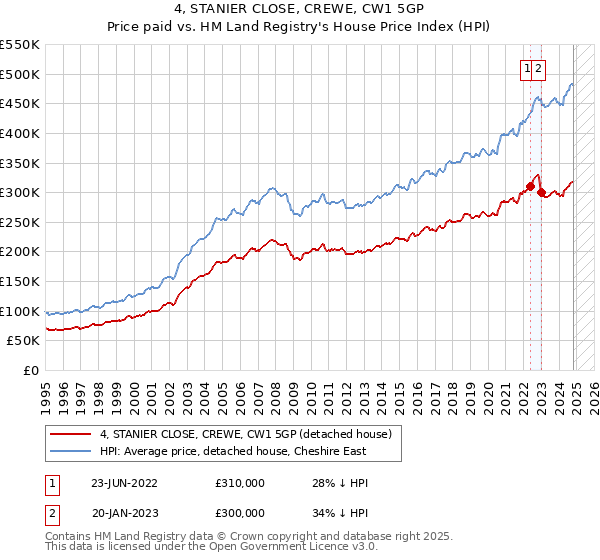 4, STANIER CLOSE, CREWE, CW1 5GP: Price paid vs HM Land Registry's House Price Index