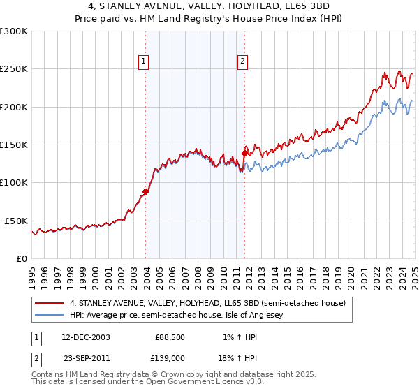 4, STANLEY AVENUE, VALLEY, HOLYHEAD, LL65 3BD: Price paid vs HM Land Registry's House Price Index