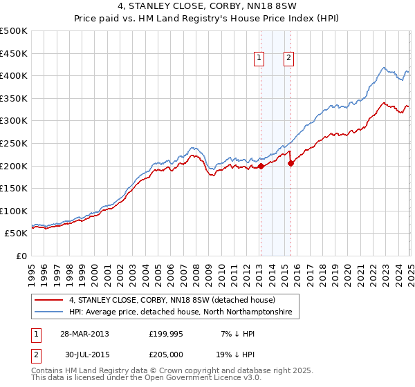 4, STANLEY CLOSE, CORBY, NN18 8SW: Price paid vs HM Land Registry's House Price Index